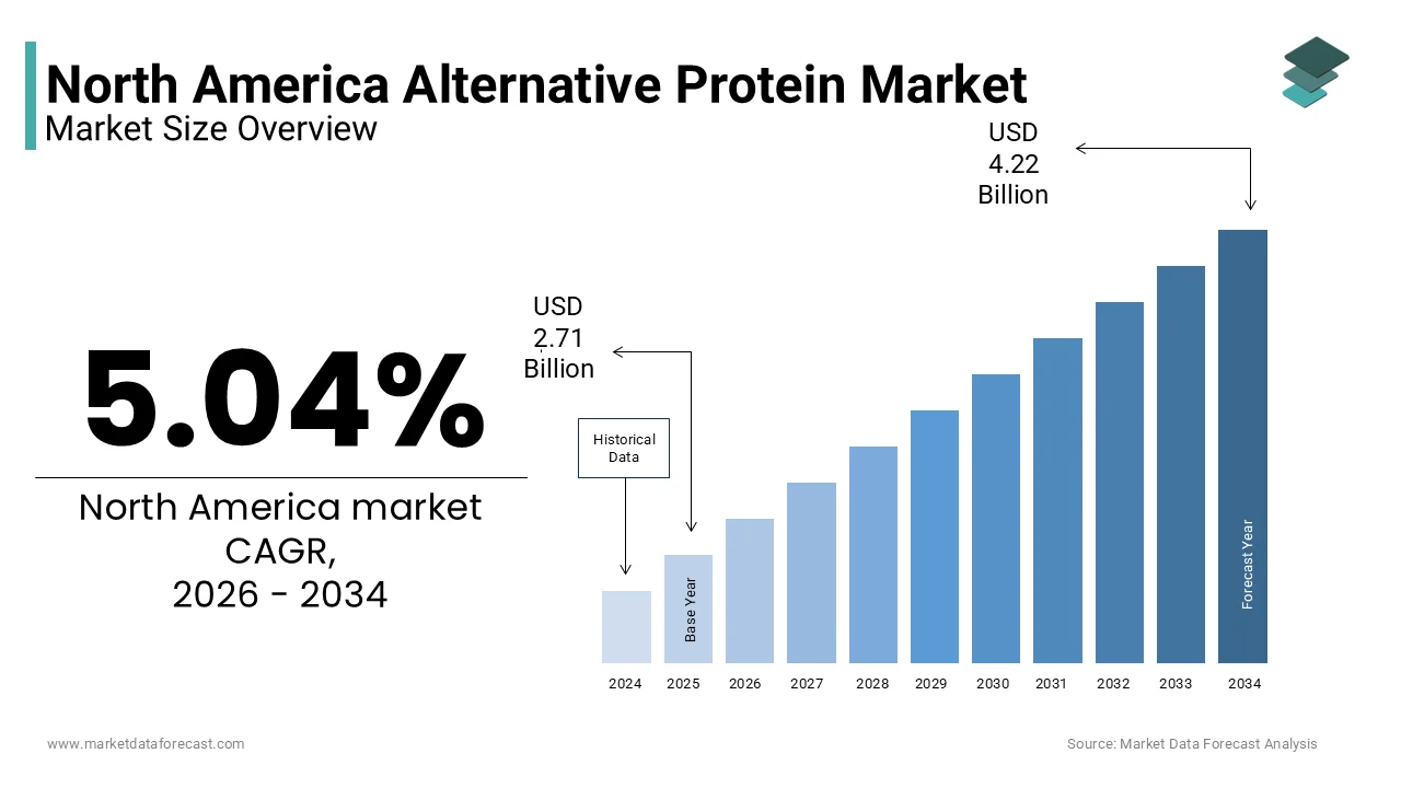 The North America alternative protein market size is expected to reach USD 4.22 billion by 2034