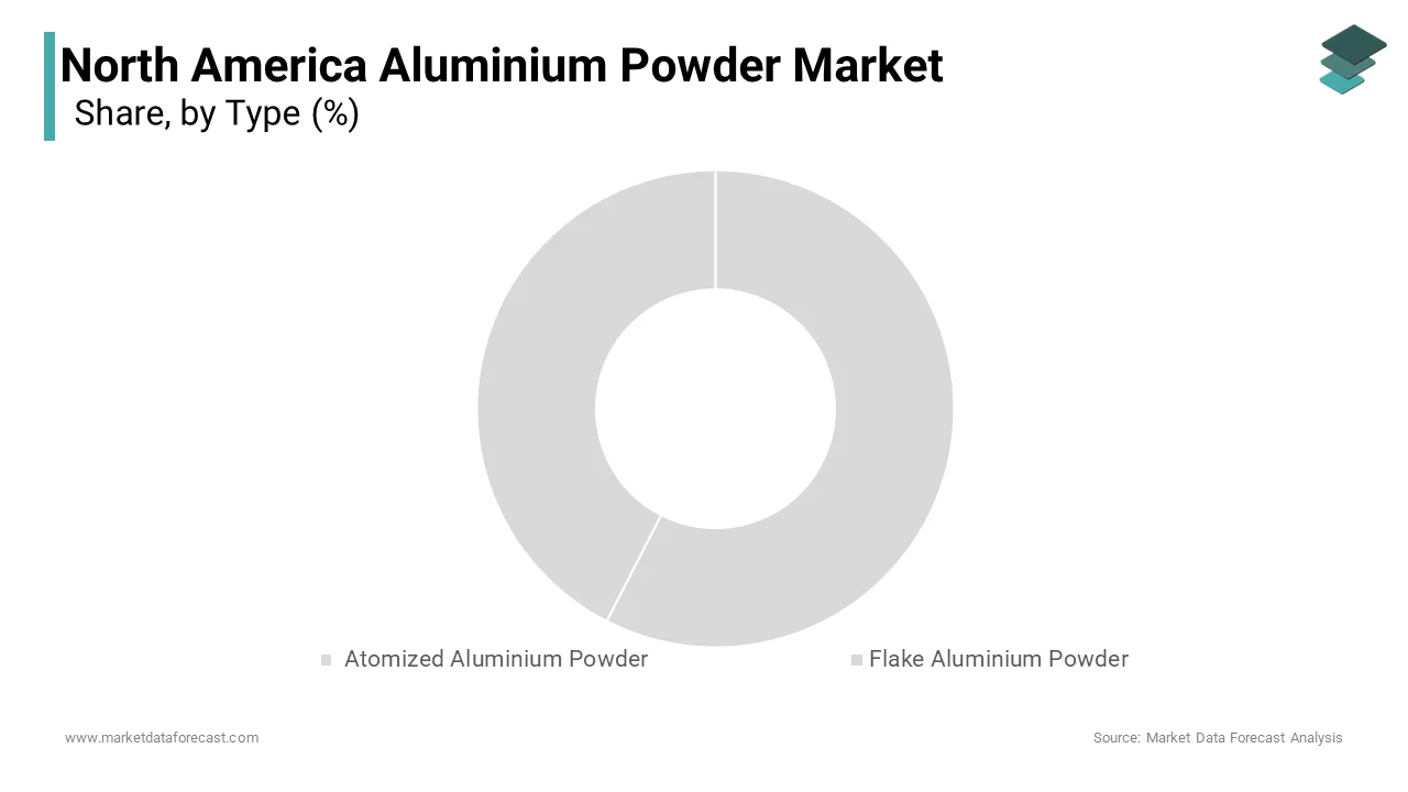 The atomized aluminium powder segment dominated the North America aluminium powder market