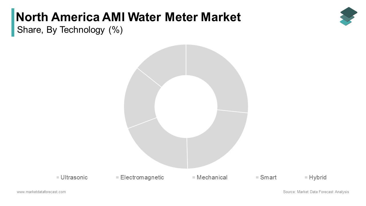 The mechanical technology segment led the North America AMI water meter market by capturing a 45.1% share in 2024