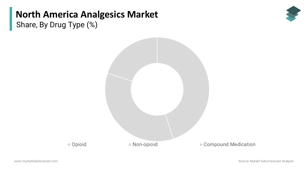 The Non-opioid analgesics segment dominated within this category by capturing 54.5% of the total revenue in 