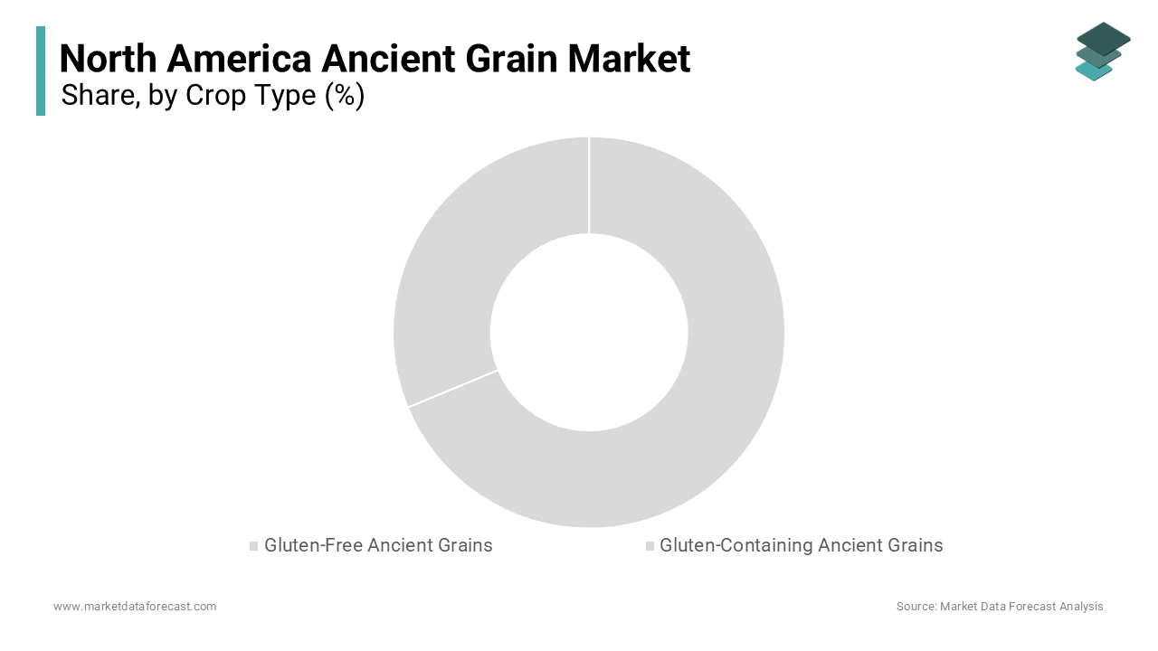 The gluten free ancient grains segment was the largest by occupying 23.6% of the North America ancient grain market share