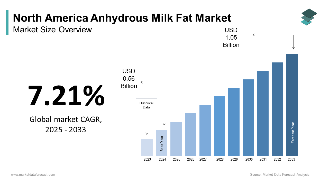 North America Anhydrous Milk Fat Market Size is estimated to grow from USD 0.56 billion in 2024 to USD 1.05 billion in 2033