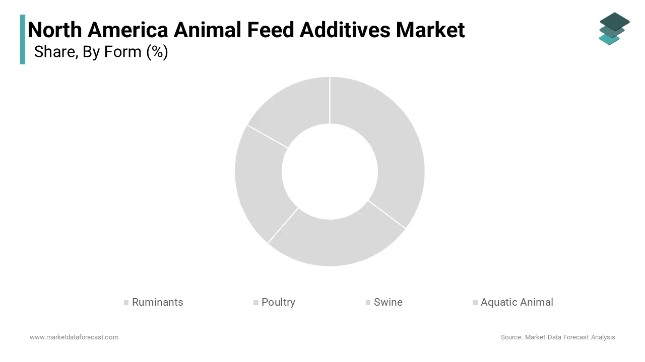 The poultry dominates the regional market, accounting for a 35.8% of total revenue share in 2024.