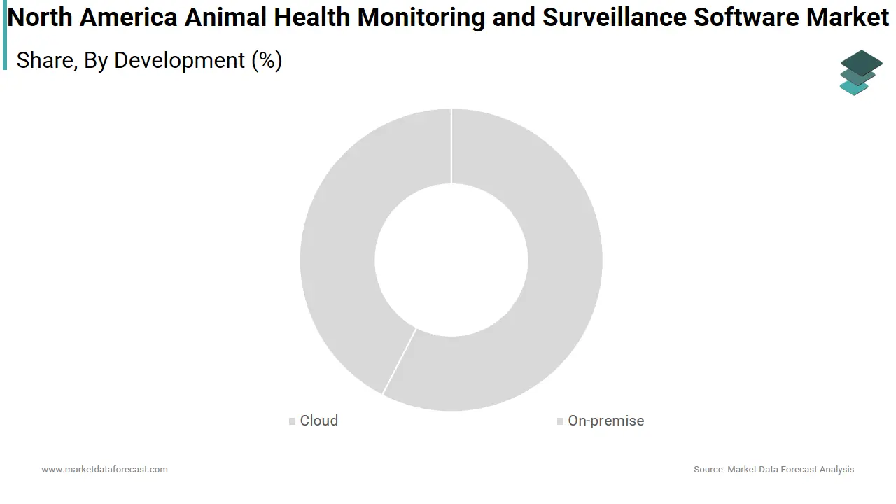 The cloud deployment segment led the North America animal health monitoring software market in 2025.