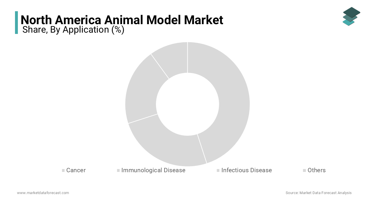 The mice segment was the largest by capturing 60.3% of the North America animal model market