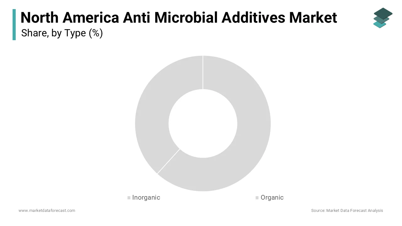 The inorganic additives segment was accounted in holding holds the dominant position in the North America Anti Microbial Additives Market
