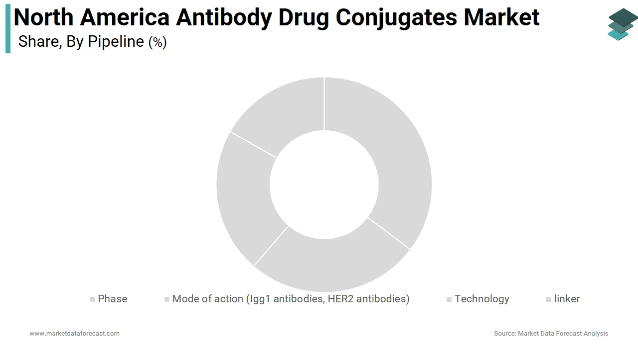 Market Data Forecast reports the HER2 antibodies segment held a leading 33.4% share of the North America antibody-drug conjugates market in 2025.