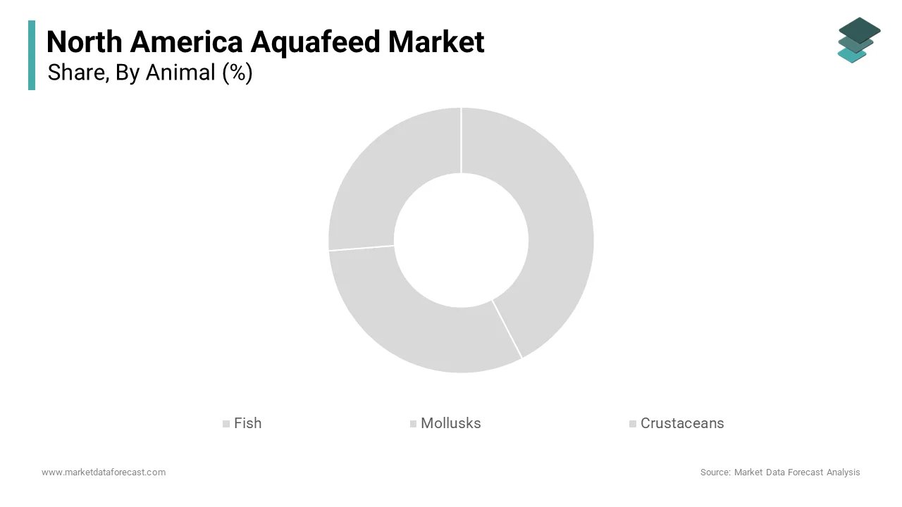 The fish feed segment held a dominant share of the North America aquafeed market in 2024