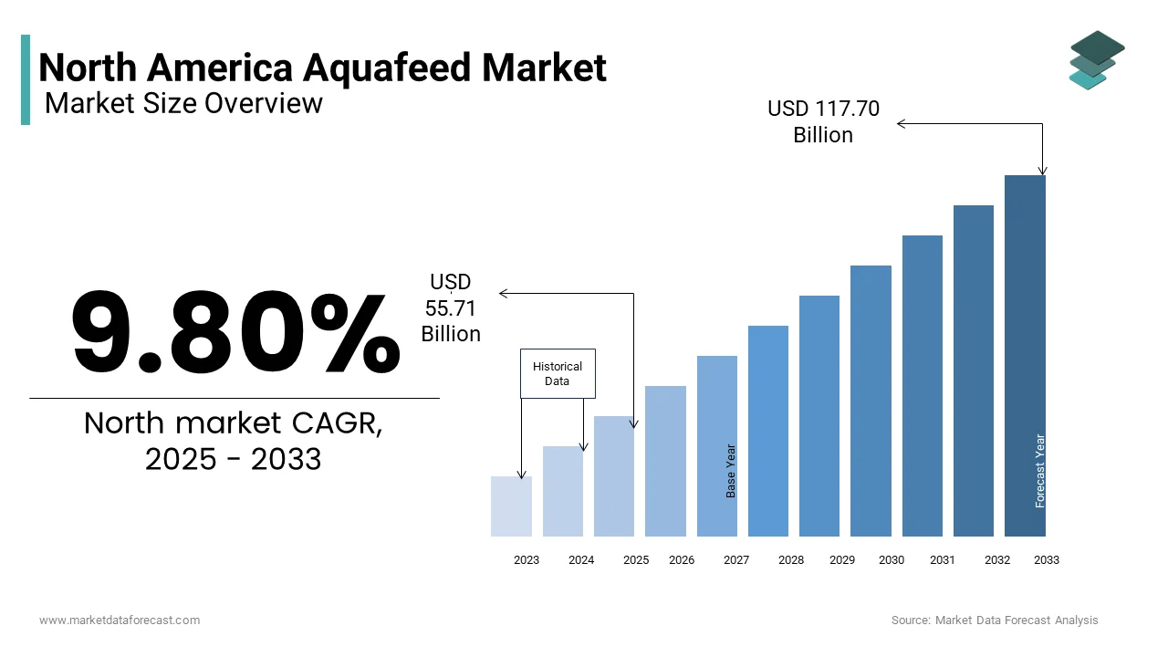 The North America aquafeed market from USD 55.71 Bn in 2025 from USD 117.70 Bn by 2033 at a CAGR of 9.80%