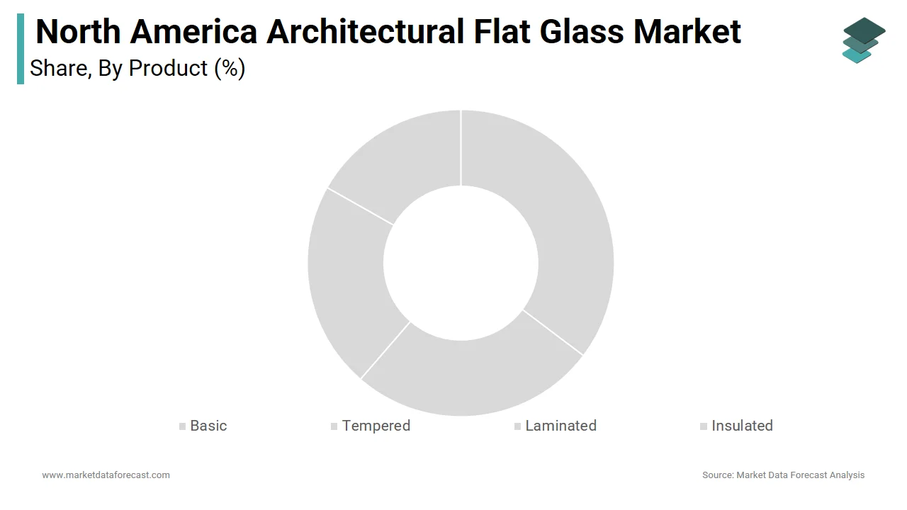 The insulated glass segment dominated the North America architectural flat glass market in 2024