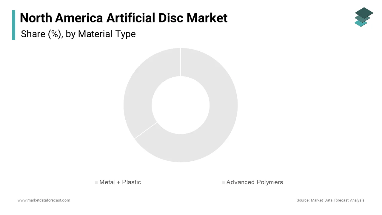 The "Metal + Plastic" segment led the North American artificial disc market in 2024, accounting for 65.5% of the total share.