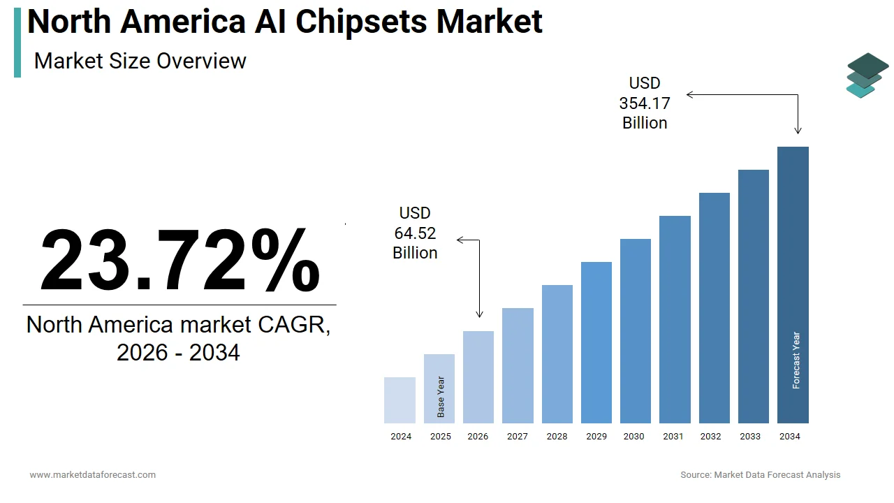 The North America AI chipsets market size is expected to be worth USD 354.17 billion by 2034.