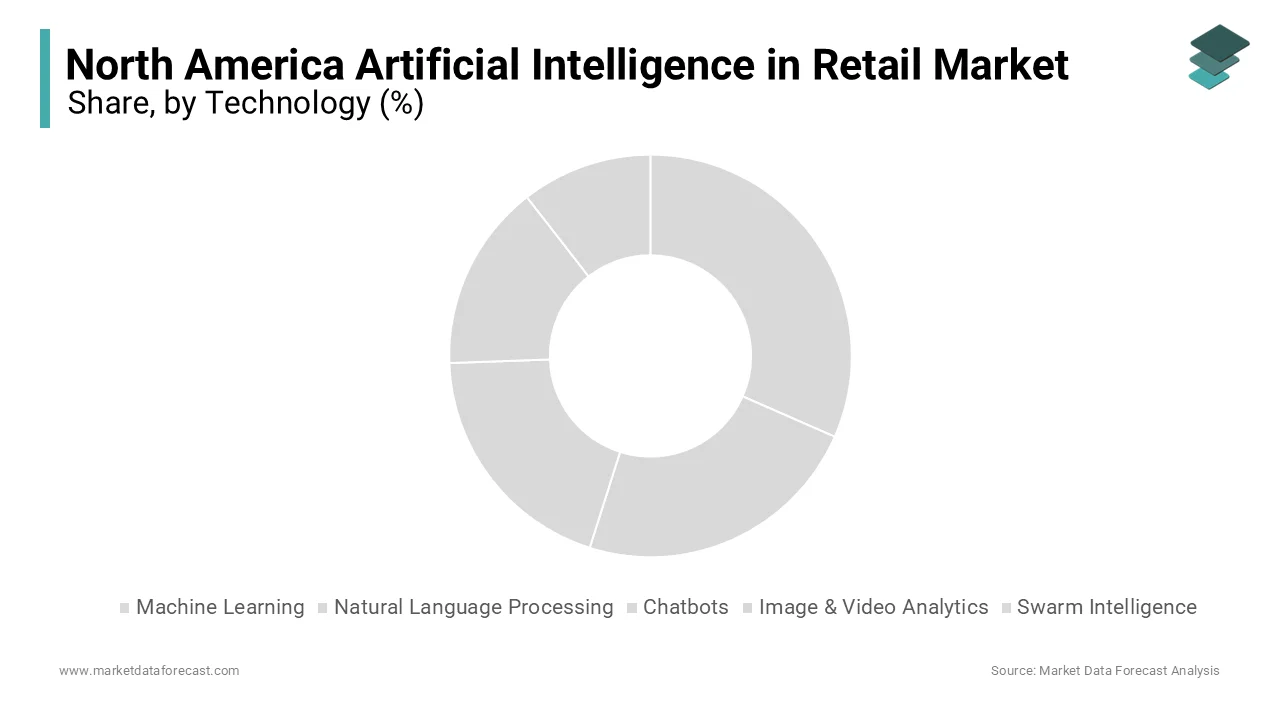 The Machine Learning segment was the biggest category of North American AI in retail by holding 40.4% of the market.