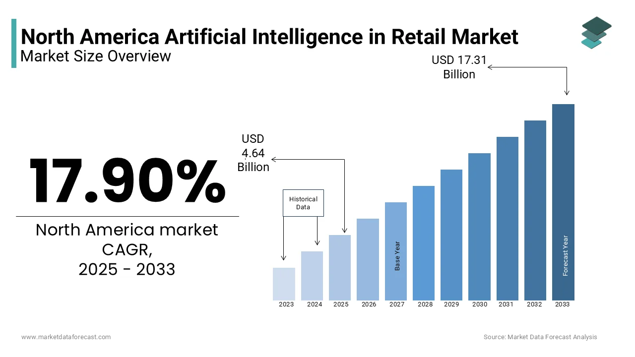 The North America artificial intelligence in retail market is projected to reach USD 17.31 billion by 2033.