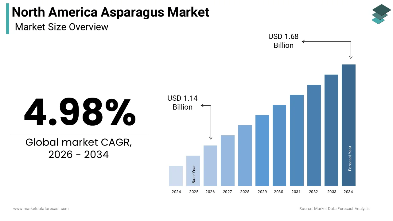 North American asparagus market size was expected to be valued at US$ 1.09 billion in 2025 and is anticipated to be worth USD 1.68 billion by 2034