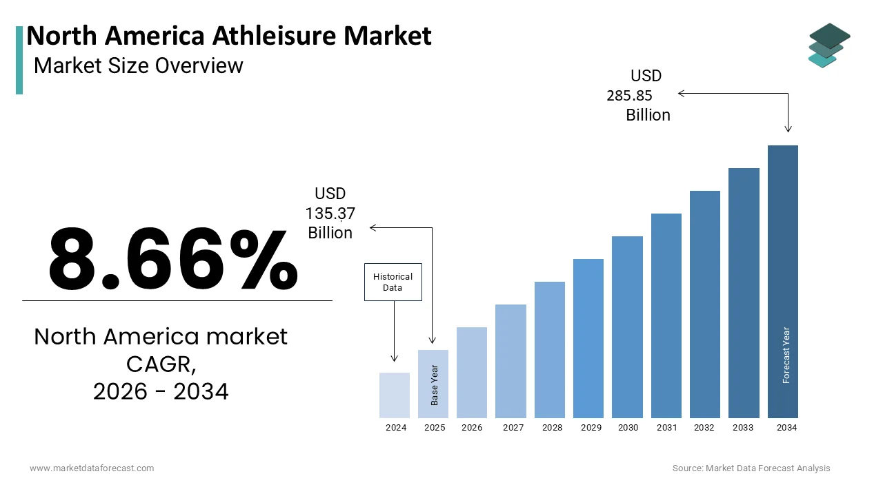 The Athleisure market size in North America is predicted to be worth USD 285.85 billion by 2034