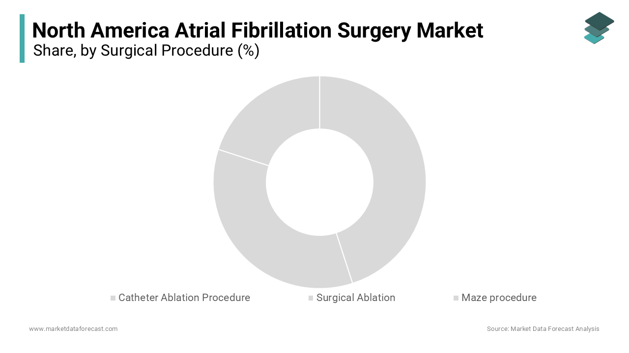 The catheter ablation procedure dominates the North America Atrial Fibrillation Surgery Market