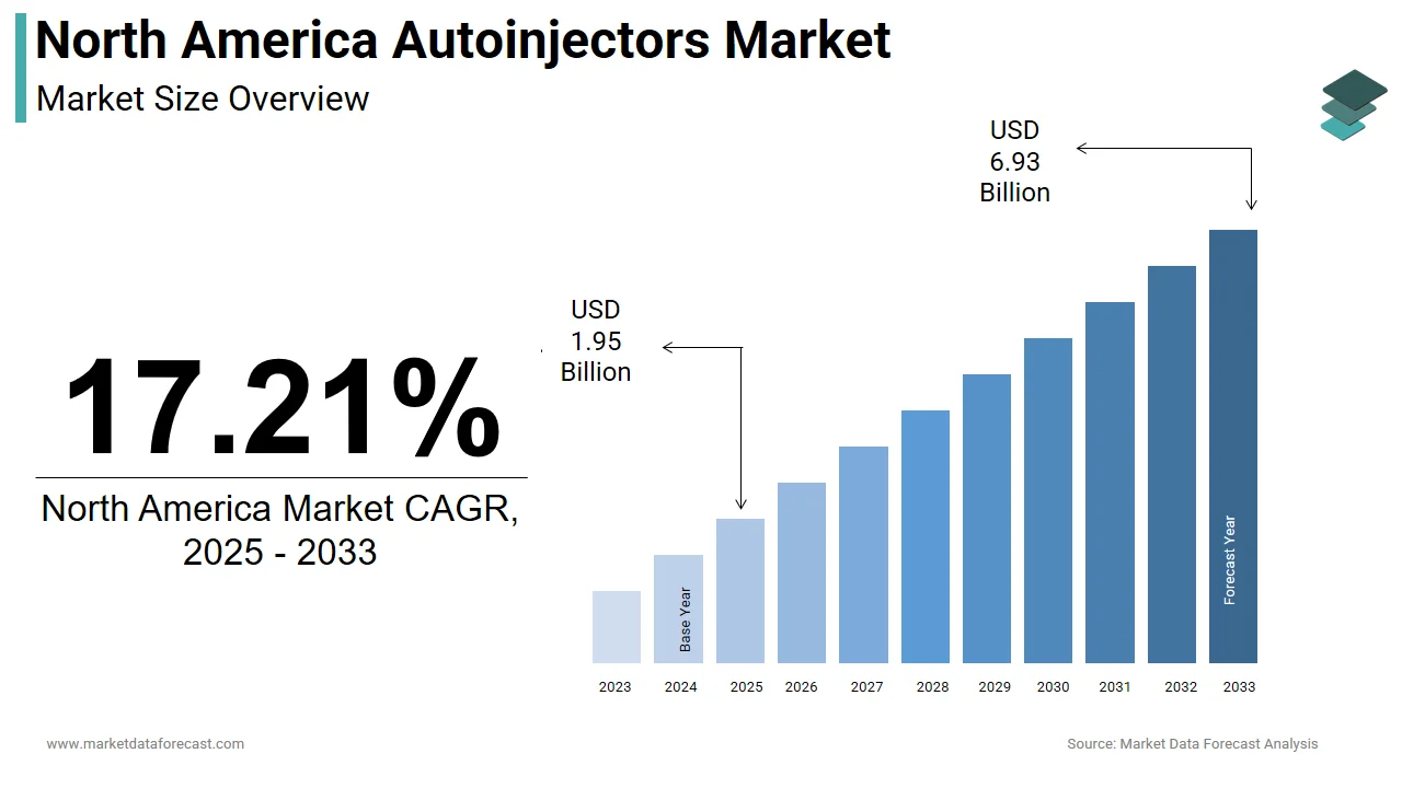 The North America autoinjectors market is anticipated to touch USD 6.93 billion by 2033.