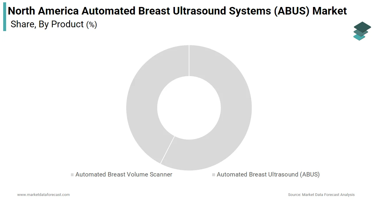 The ABVS segment dominated the North America automated breast ultrasound systems market in 2025