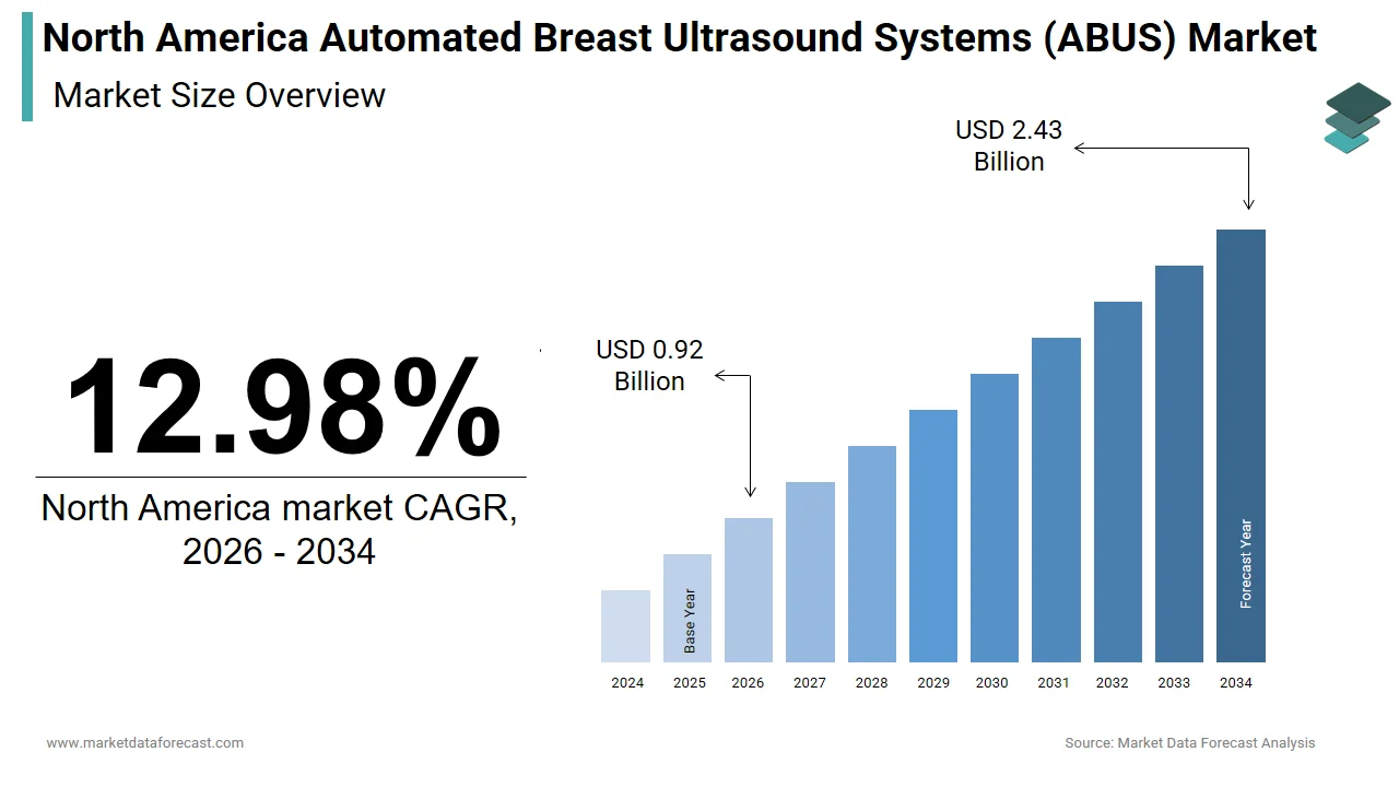 The North America automated breast ultrasound systems market is projected to reach $2.43 bn by 2034.