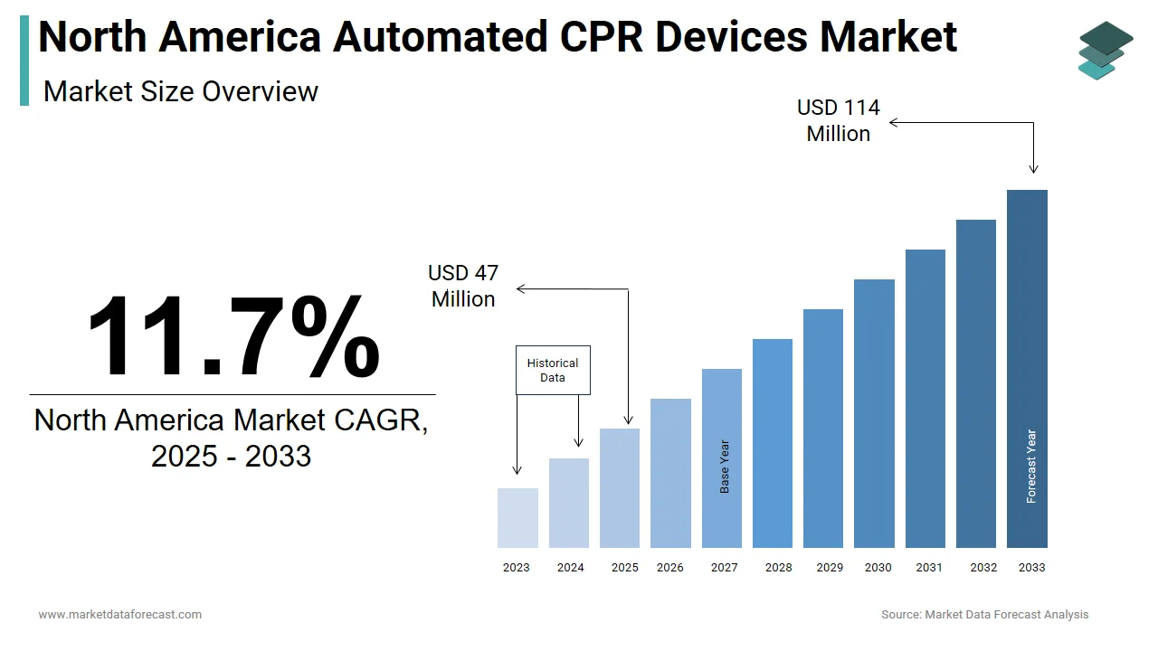 The North America automated CPR devices market is projected to reach USD 114 million by 2033.