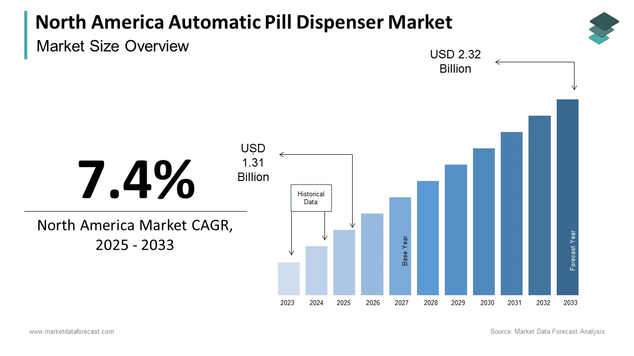 The North America automatic pill dispenser market is expected to reach USD 2.16 billion by 2032.
