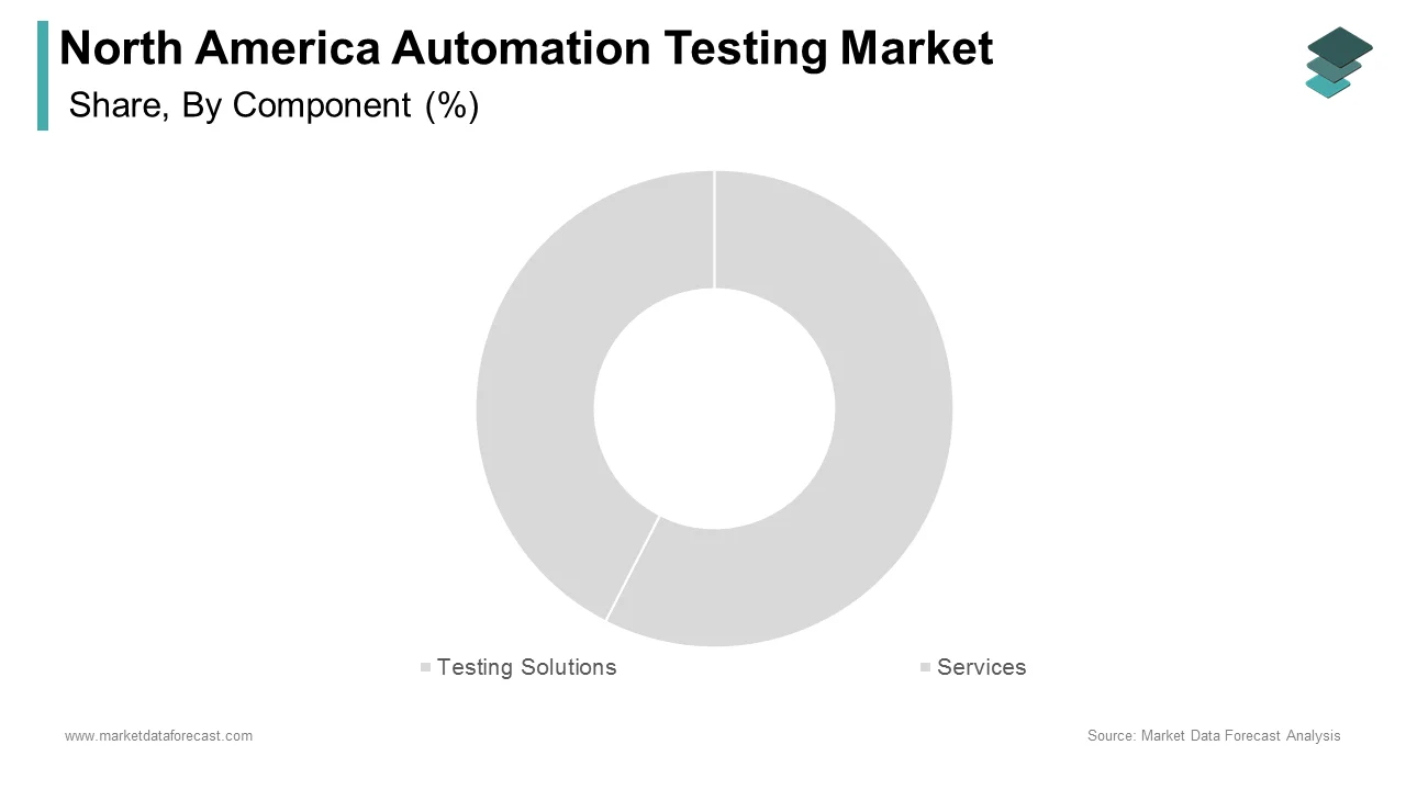 The testing solutions segment led the North America automation testing market in 2024.