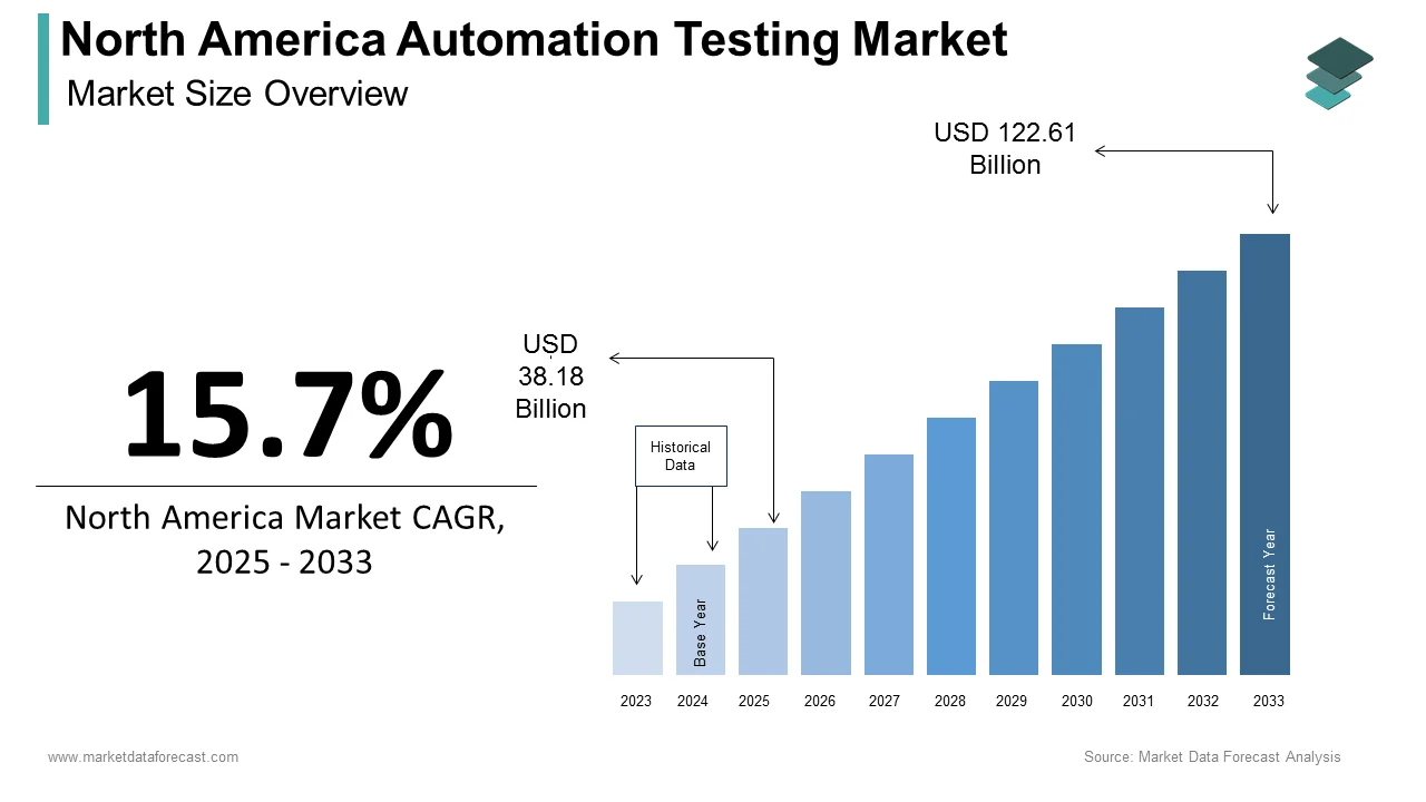 The North America automation testing market is projected to reach USD 122.61 billion by 2033.