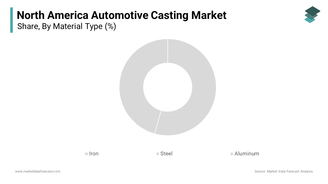 The Iron casting segment held a dominant share of the North American automotive casting market in 2024