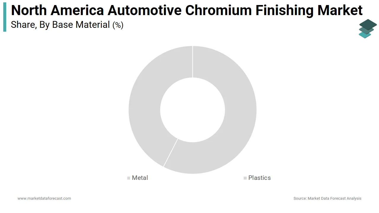 The steel and aluminum segment led the North America automotive chromium finishing market in 2025.