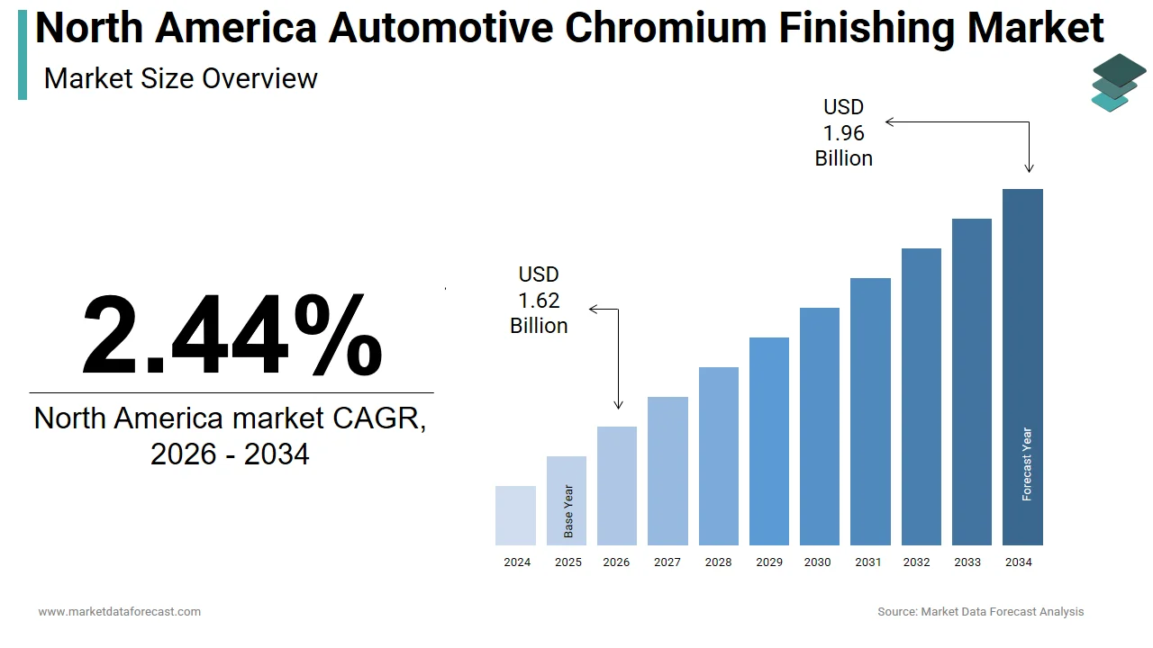 By 2034, the North America automotive chromium finishing market is expected to hit USD 1.96 billion.