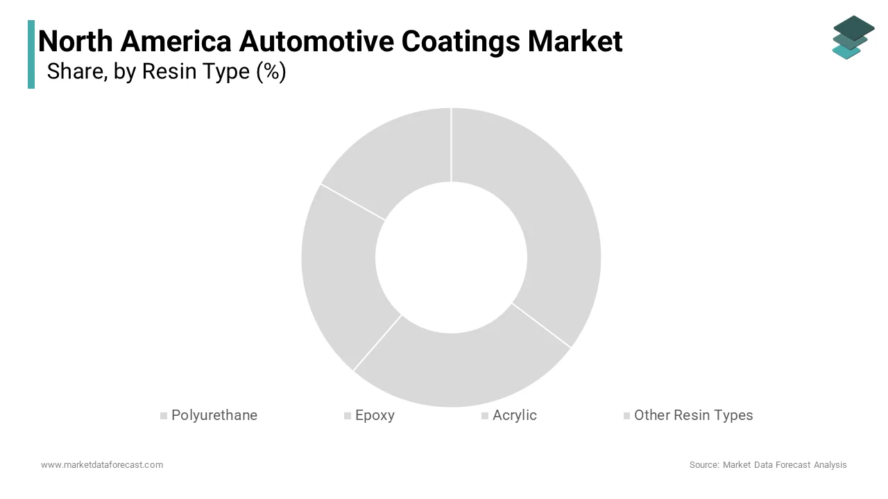 The segment of Polyurethane dominated the North America automotive coatings market