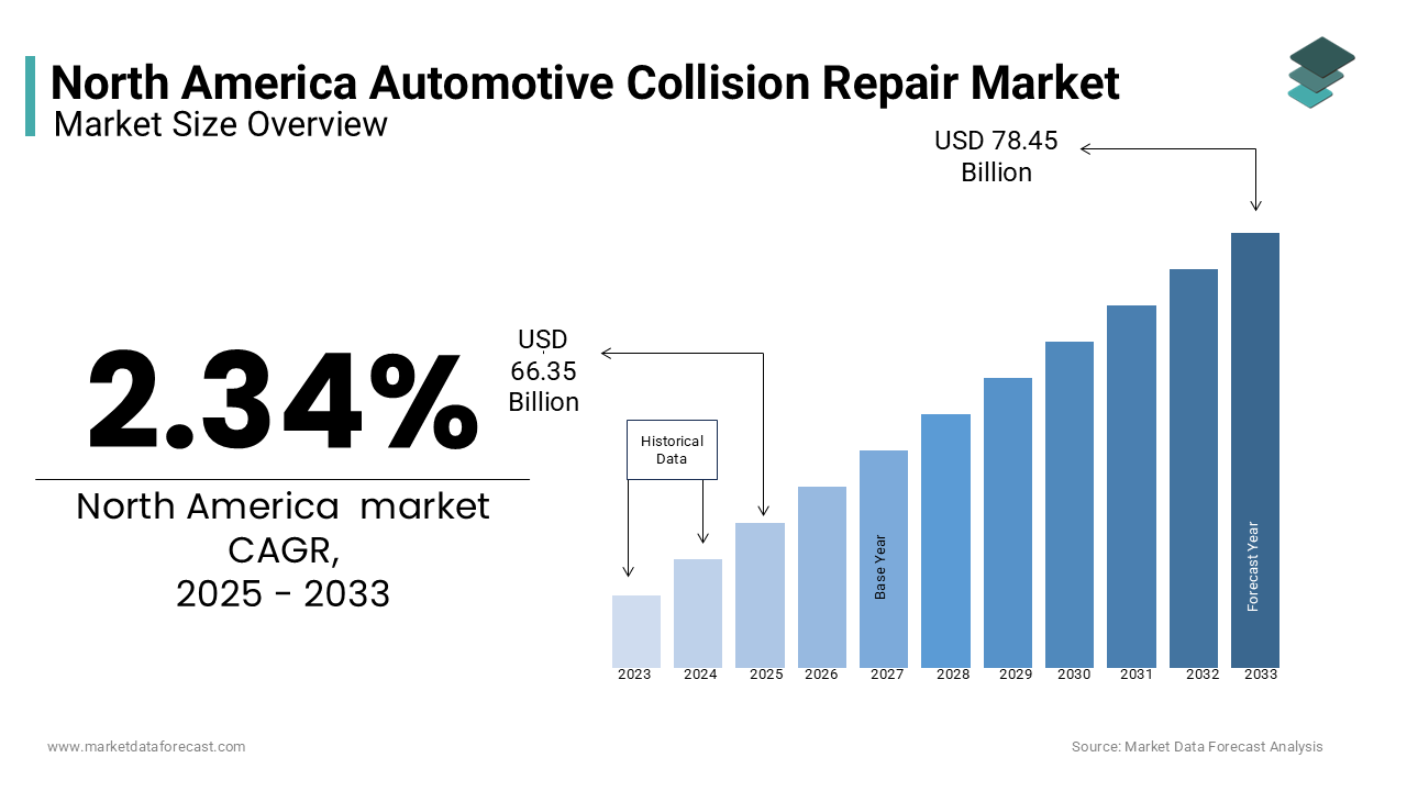 The North America Automotive Collision Repair Market was worth USD 64.97 billion in 2024.