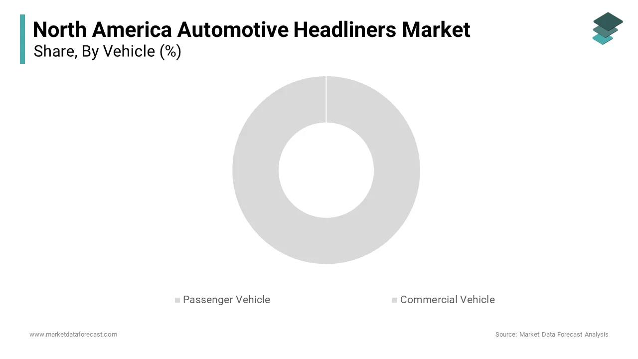 The passenger vehicles segment dominated the North America automotive headliners market in 2024