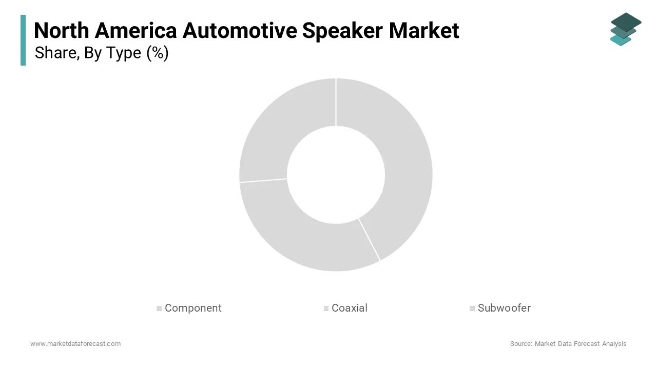 The coaxial speakers segment dominated the North America automotive speaker market
