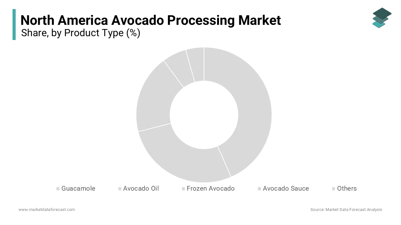 The guacamole segment held 52.3% of the North America avocado processing market share in 2024.