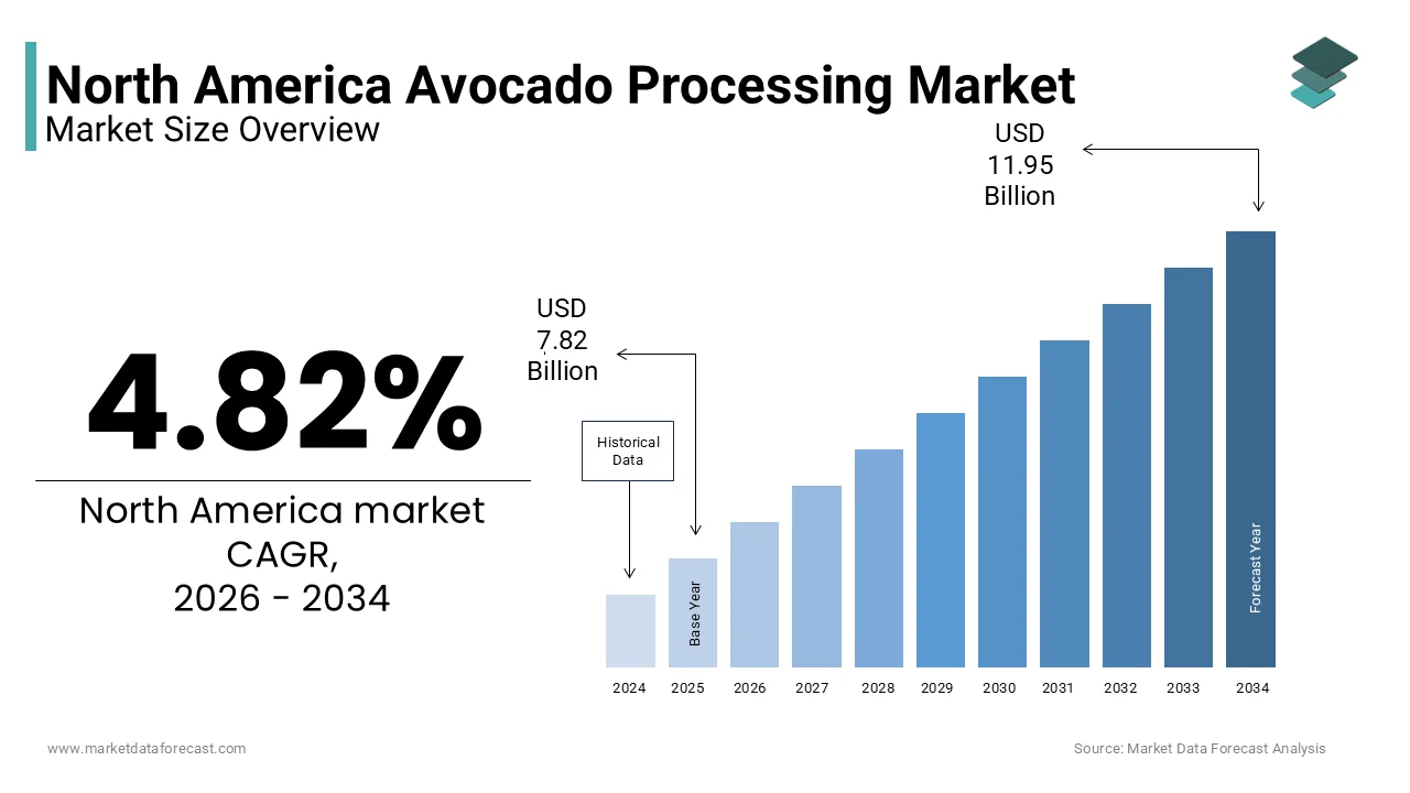 The avocado processing market size in North America is predicted to be worth USD 11.95 Bn by 2034