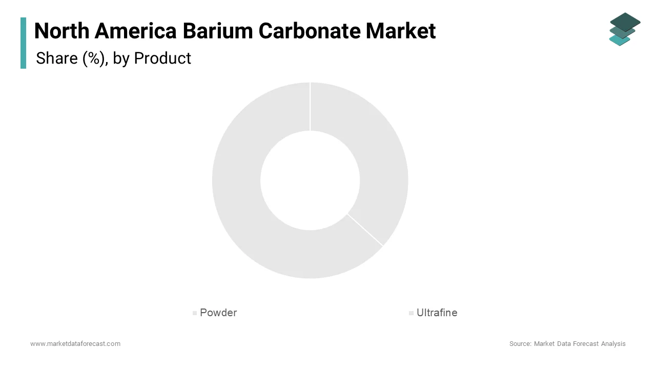 The powdered barium carbonate segment led the North American market, capturing 50.8% of the total share in 2024.