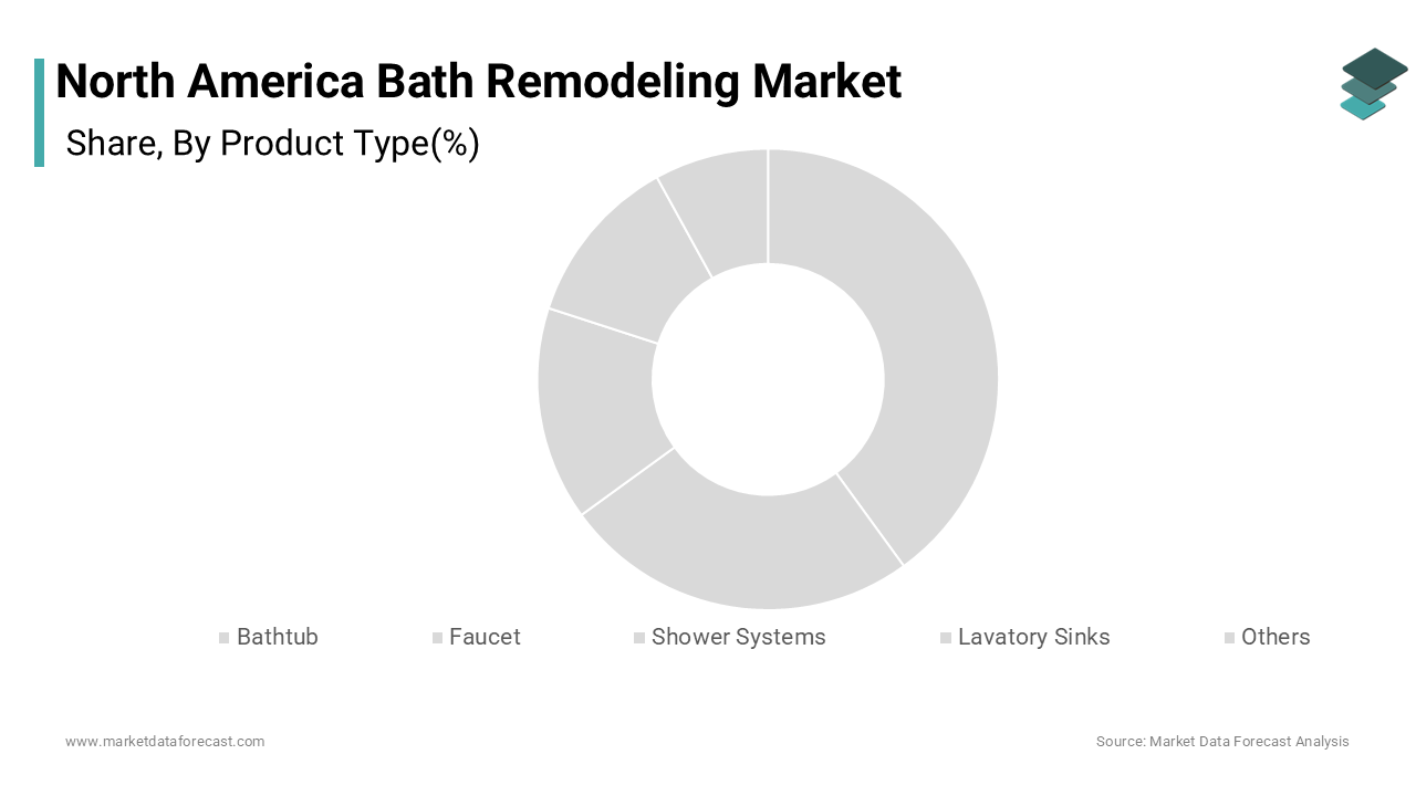 The shower systems segment was the largest segment in the North American bath remodeling market