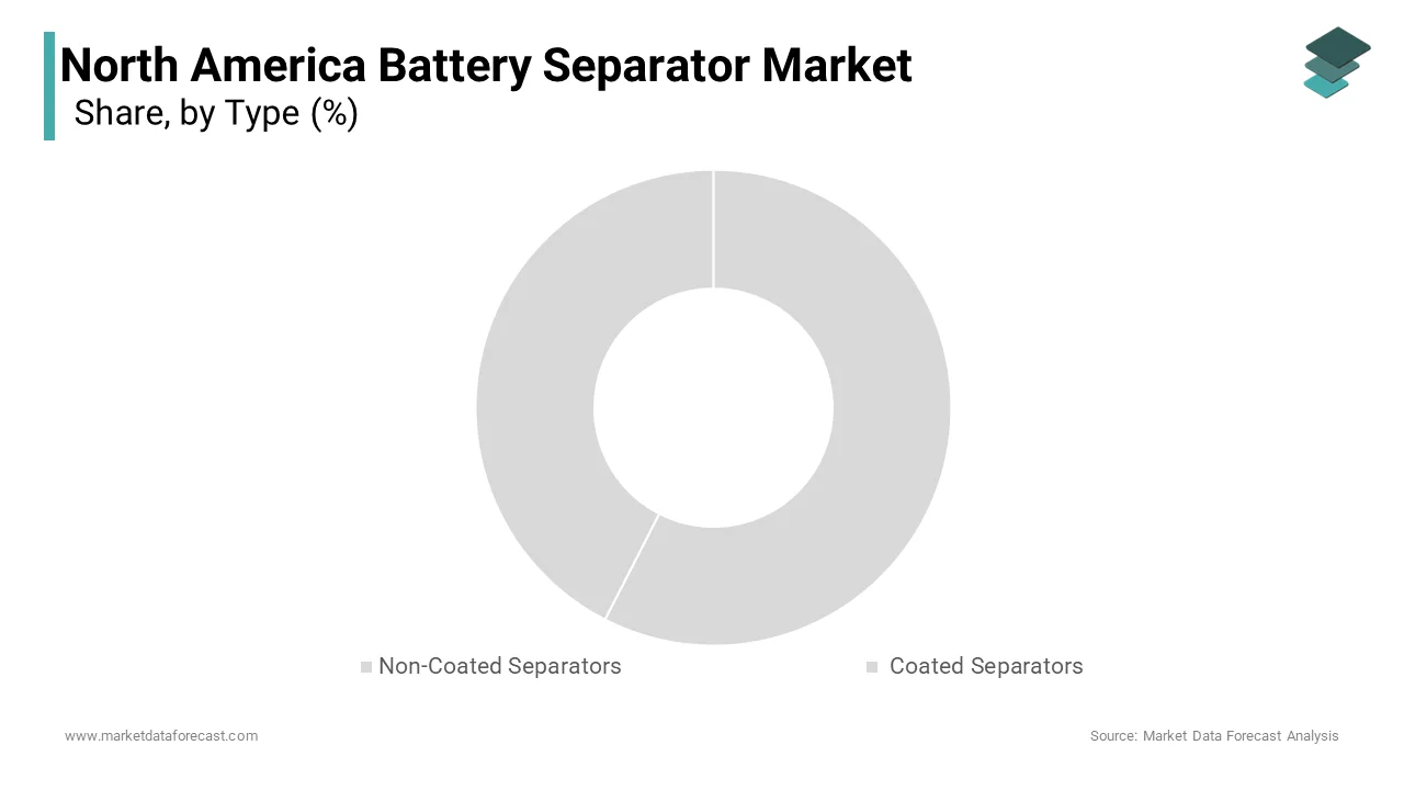 The non-coated separators segment dominated the North America battery separator market share in 2024