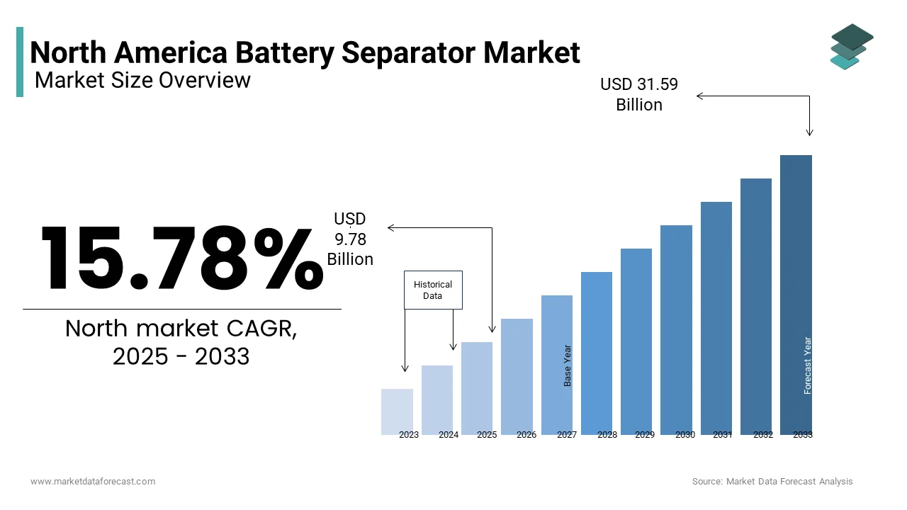 The North America battery separator market size was valued at USD 9.78 billion in 2025 from USD 31.59 billion by 2033