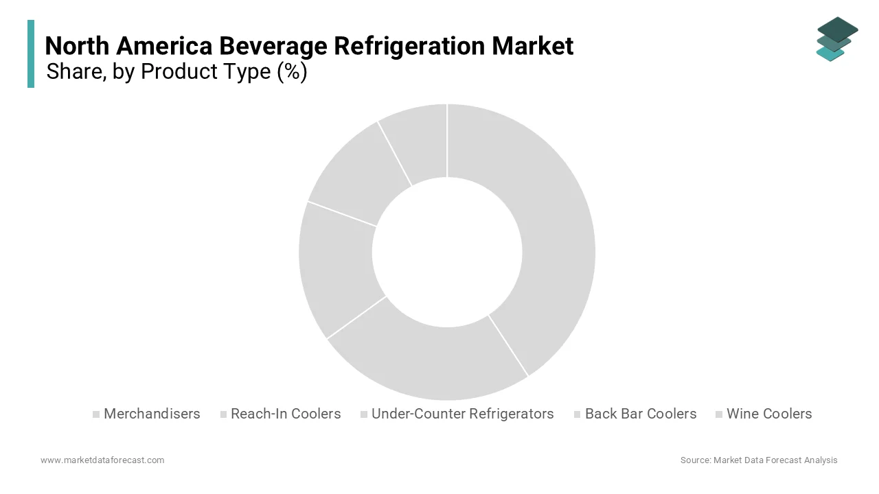 The merchandisers segment was the prominent force in the North American beverage refrigeration market