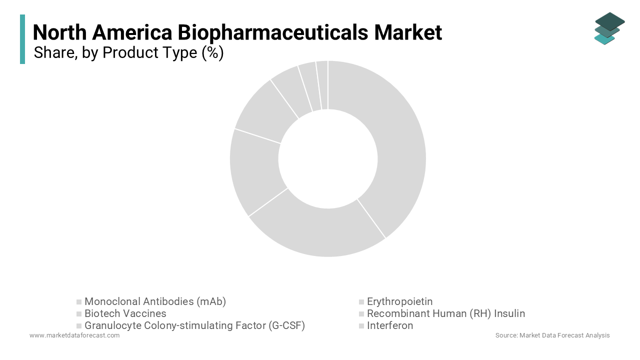 The monoclonal antibodies segment led the market by accounting for the leading share of the regional market