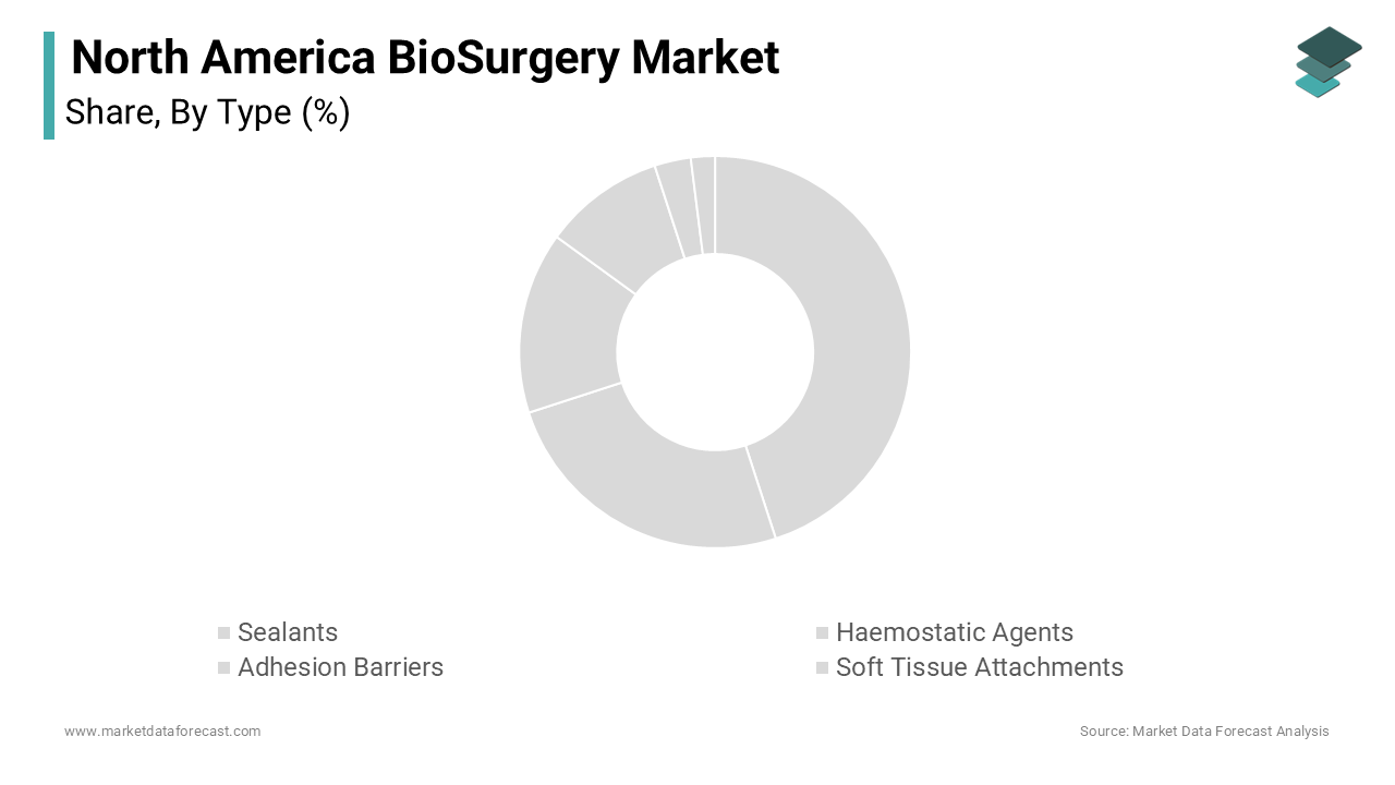 The hemostatic agents segment led the North America BioSurgery Market