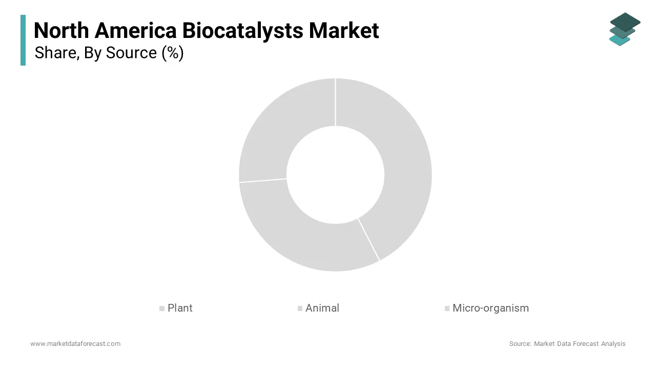 The micro-organism segment dominated the North America biocatalysts market with significant share in 2024