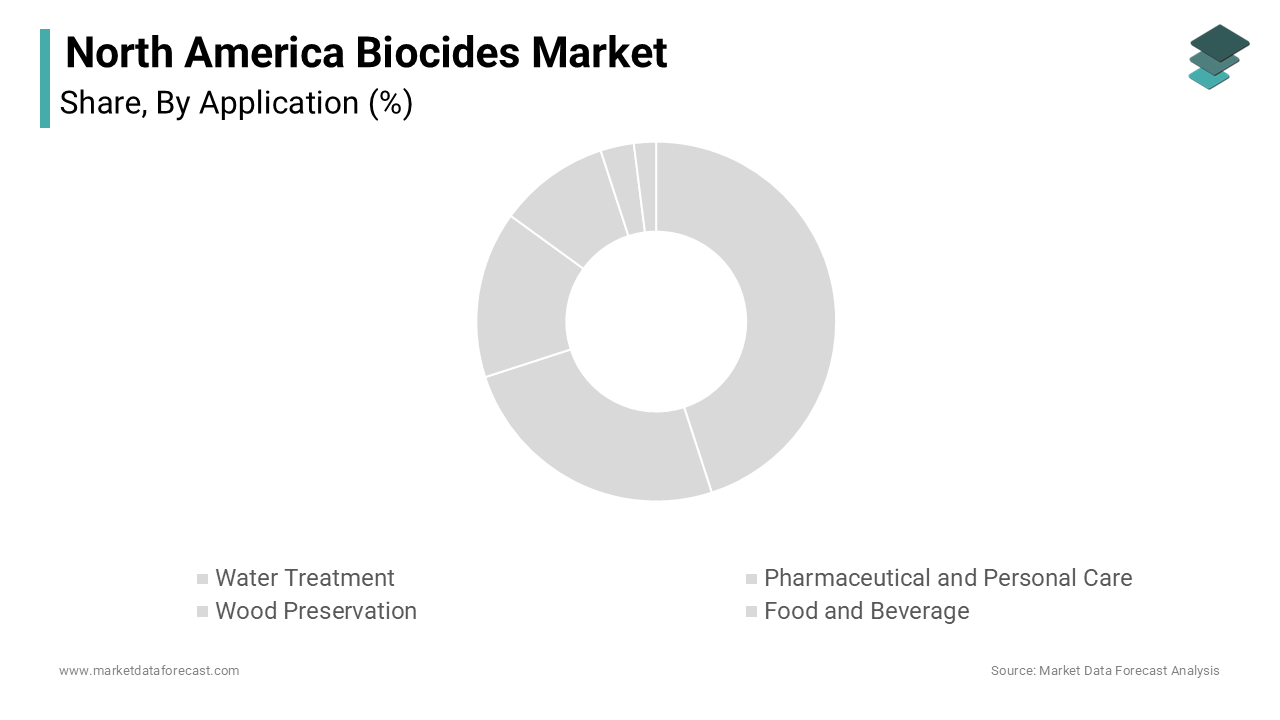 The water treatment segment held the largest share of the North America biocides market