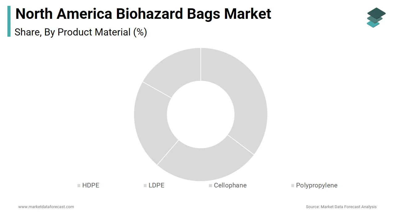 The high-density polyethylene segment dominated the North American biohazard bags market in 2024.