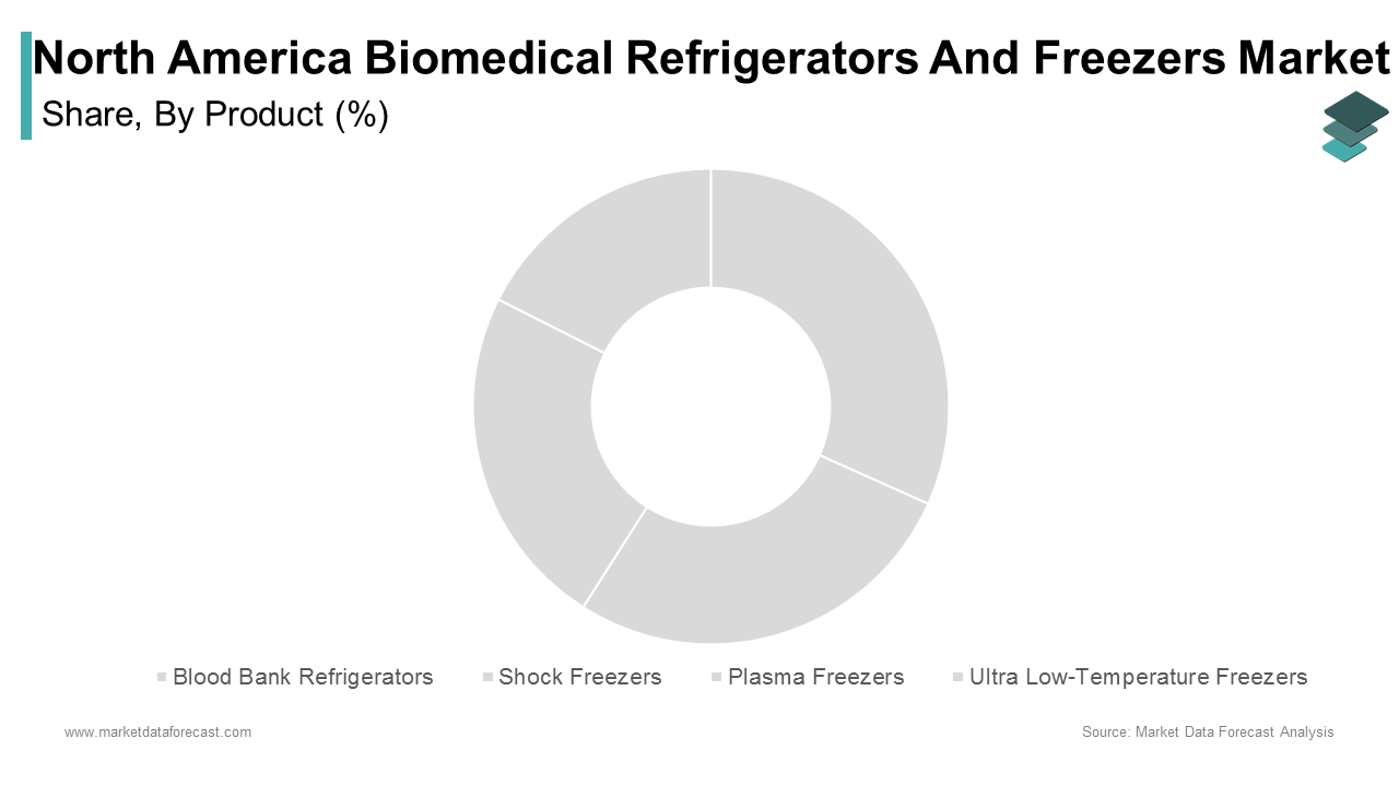 The Ultra Low Temperature Freezers held the largest market share, accounting for a 38.5% of the total market in 2024