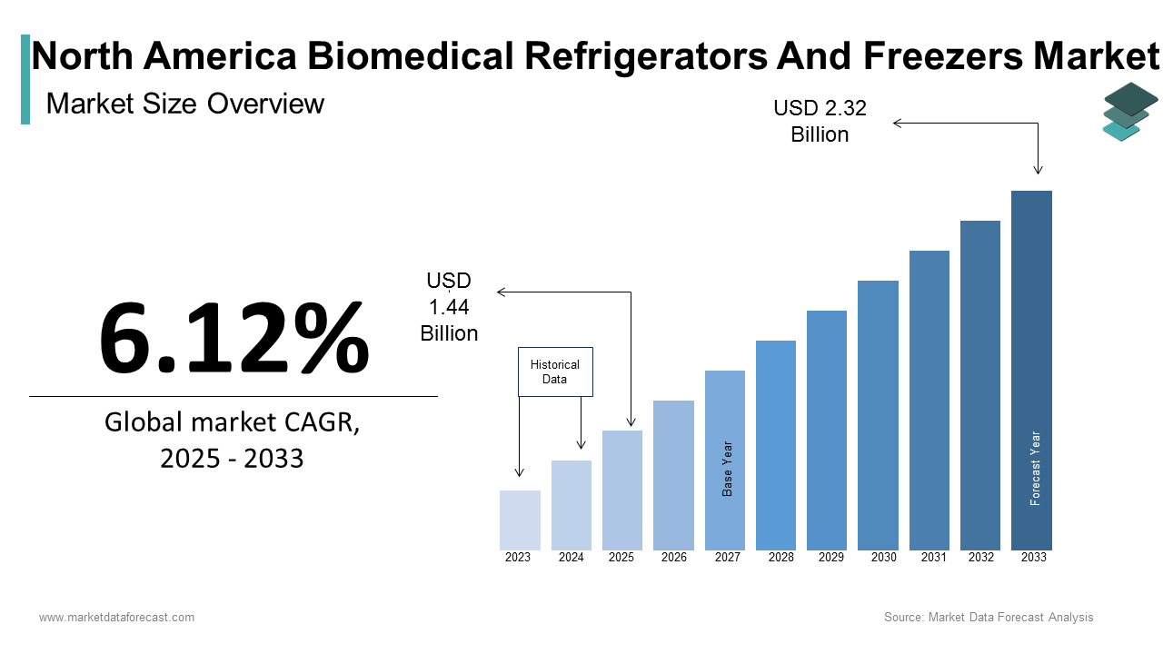 The size of the North America Biomedical Refrigerators And Freezers Market was calculated to be USD 1.36 billion in 2024 during the forecast period