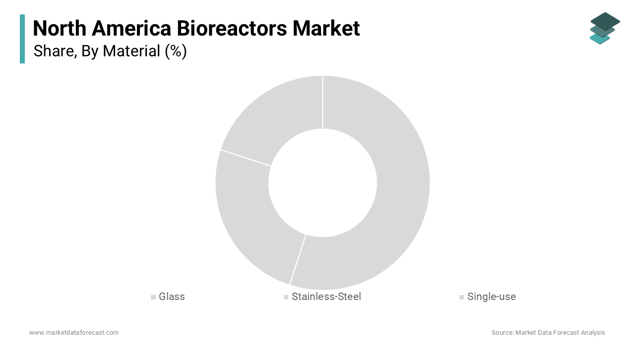 The stainless-steel segment was the largest share of the North American bioreactors market in 2024.